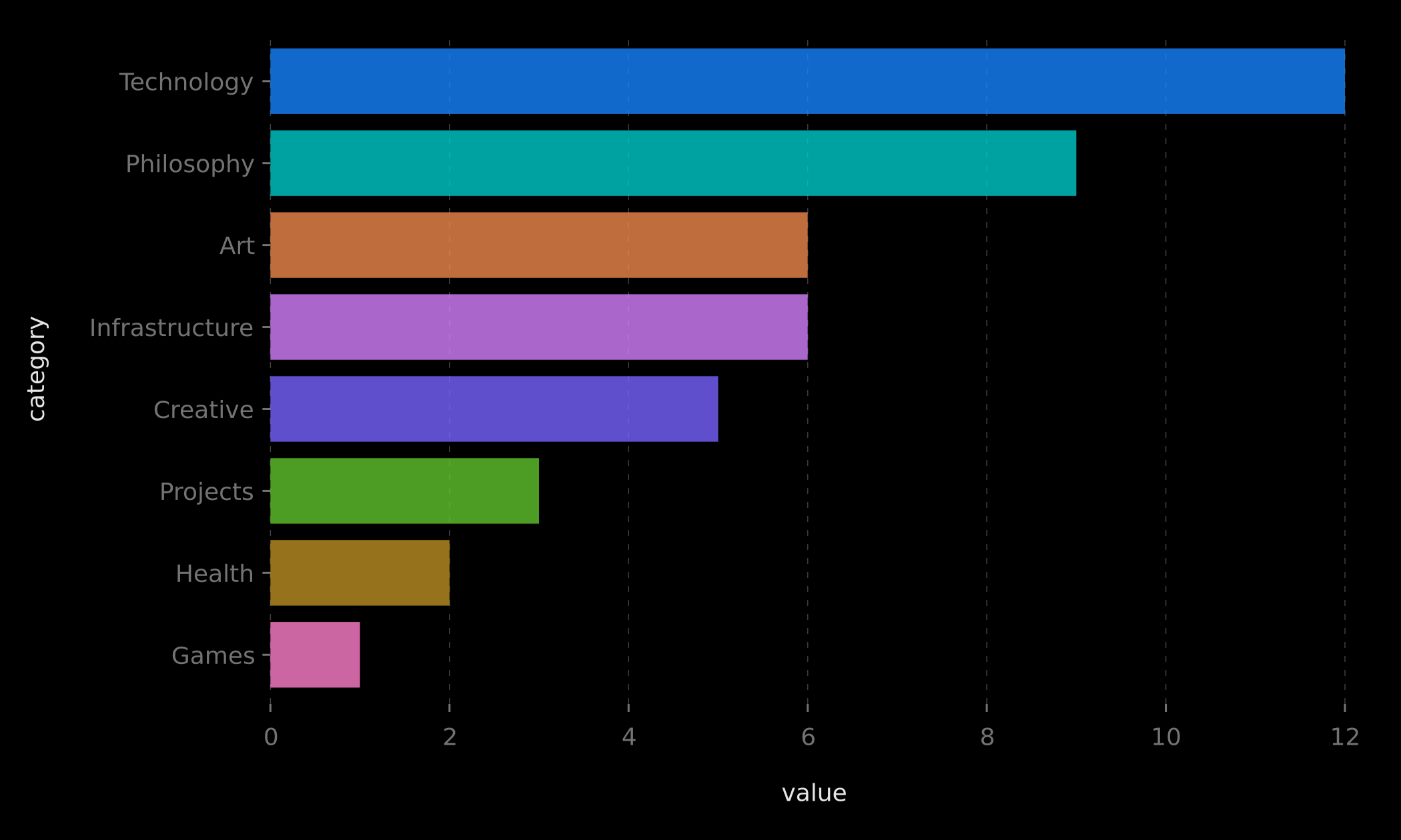 Library articles by category — bar chart